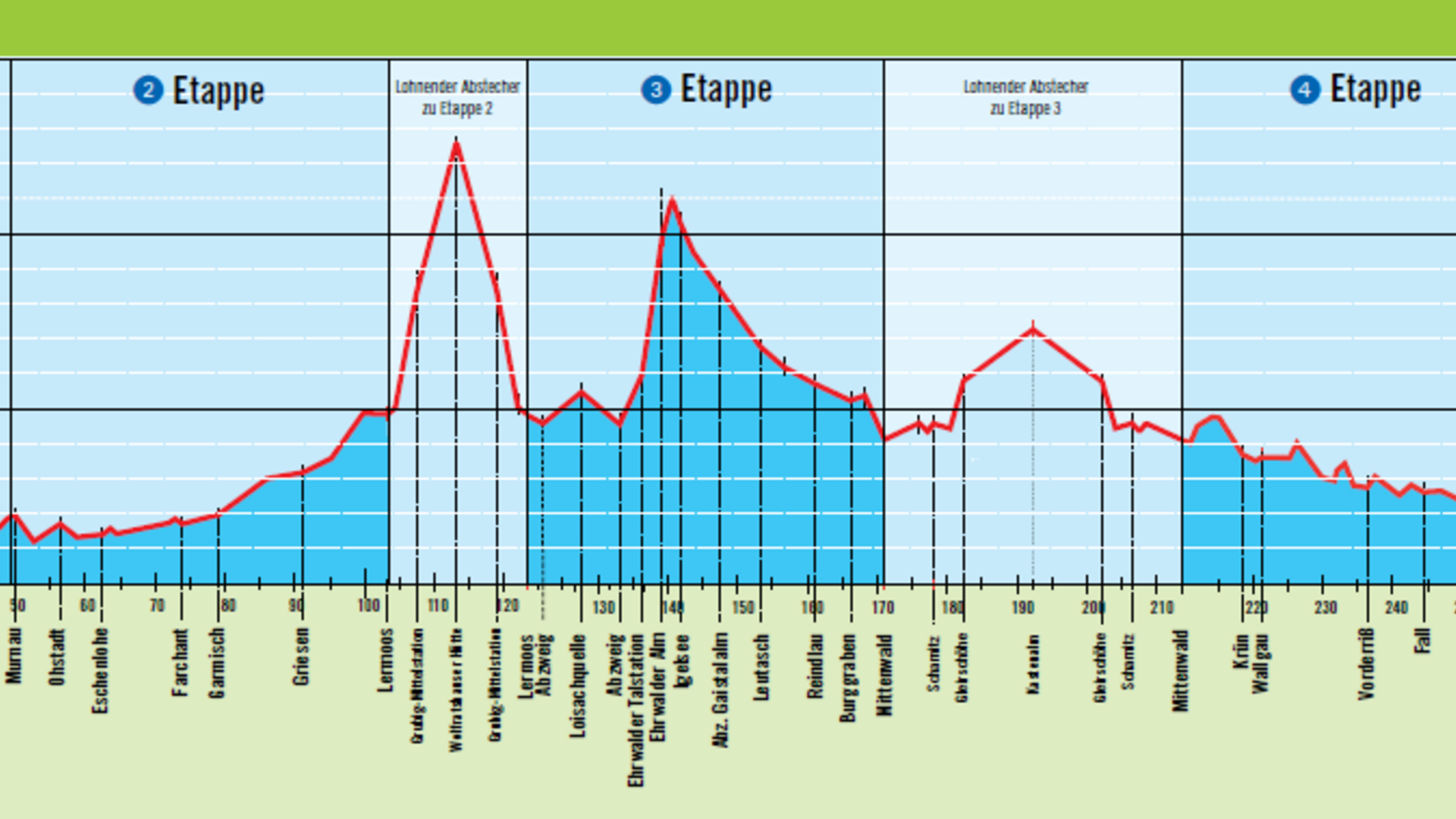 Elevation profile of five-day hiking trail with 5 stages and altitude details